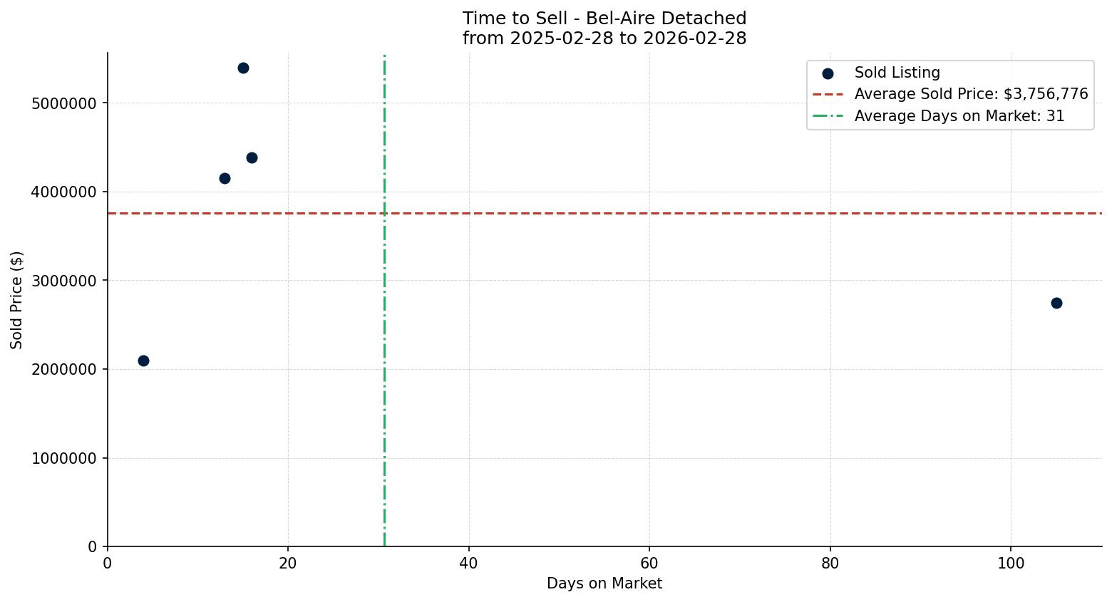 Bel-Aire Detached Time to Sell from 2025-02-28 to 2026-02-28