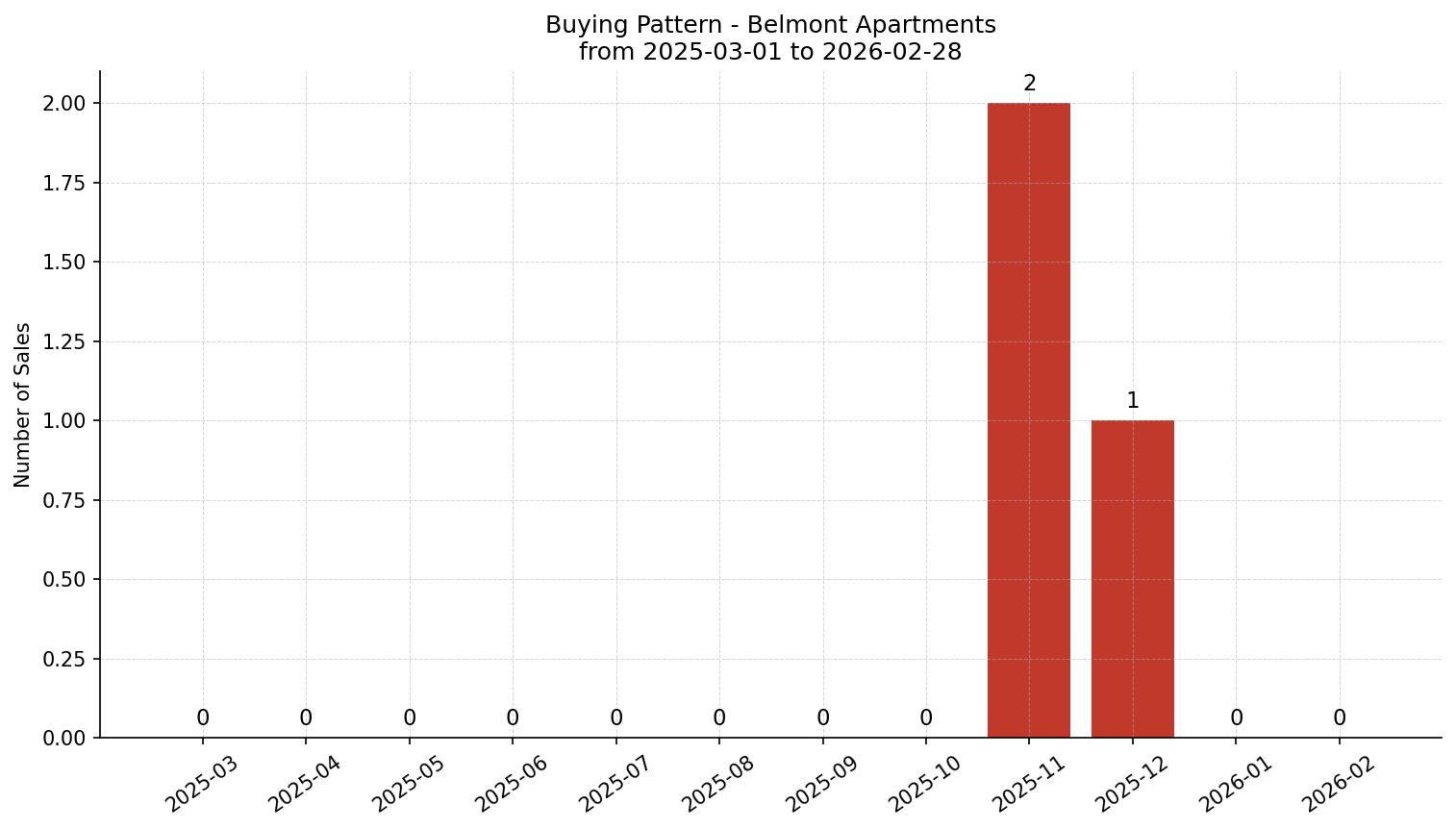 Belmont Apartment Buying Pattern – last 12 months