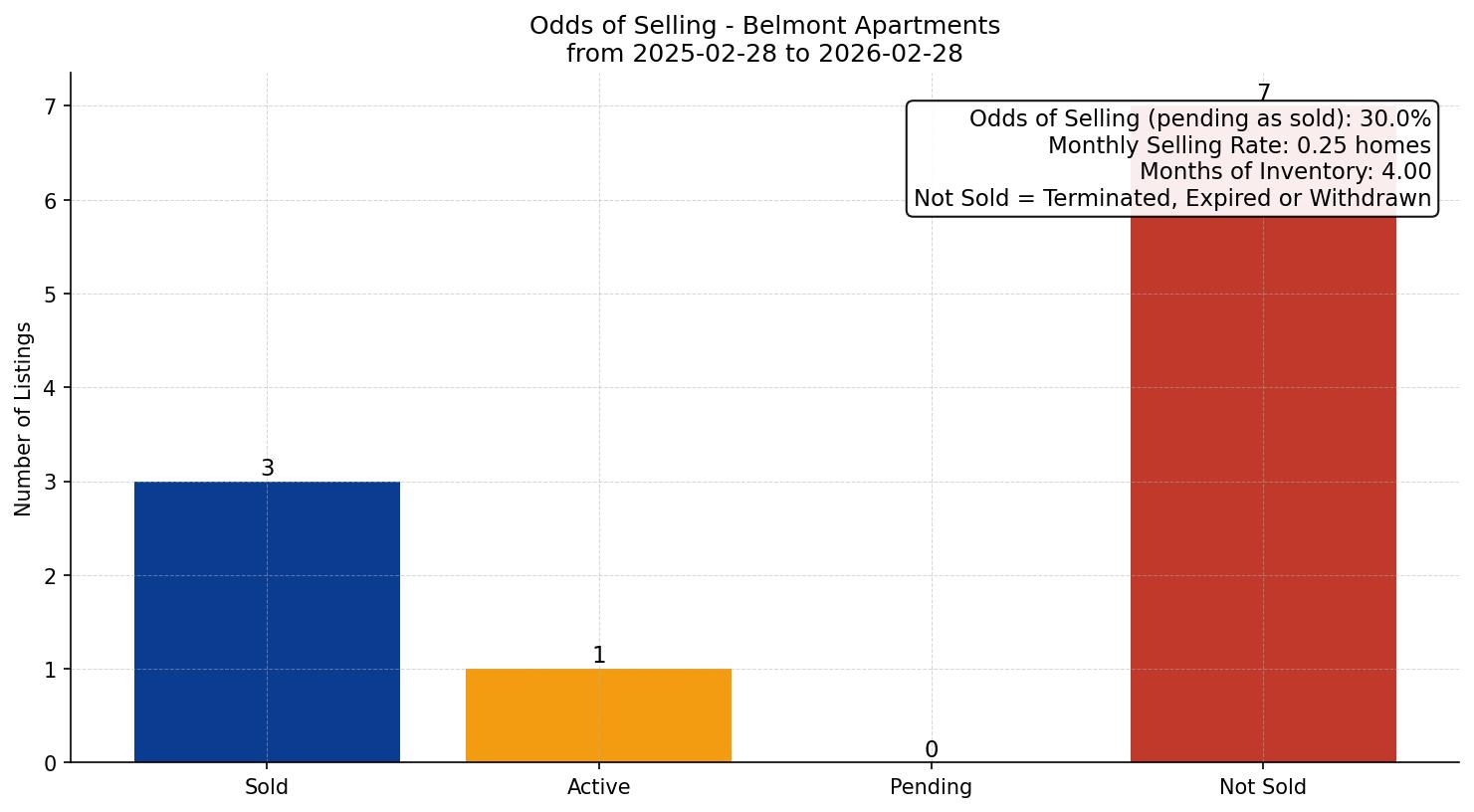 Belmont Apartment Odds of Selling – last 12 months