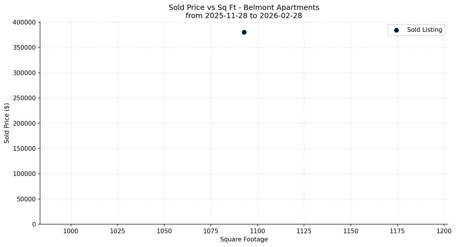 Belmont Apartment Price vs. Square Footage – last 3 months