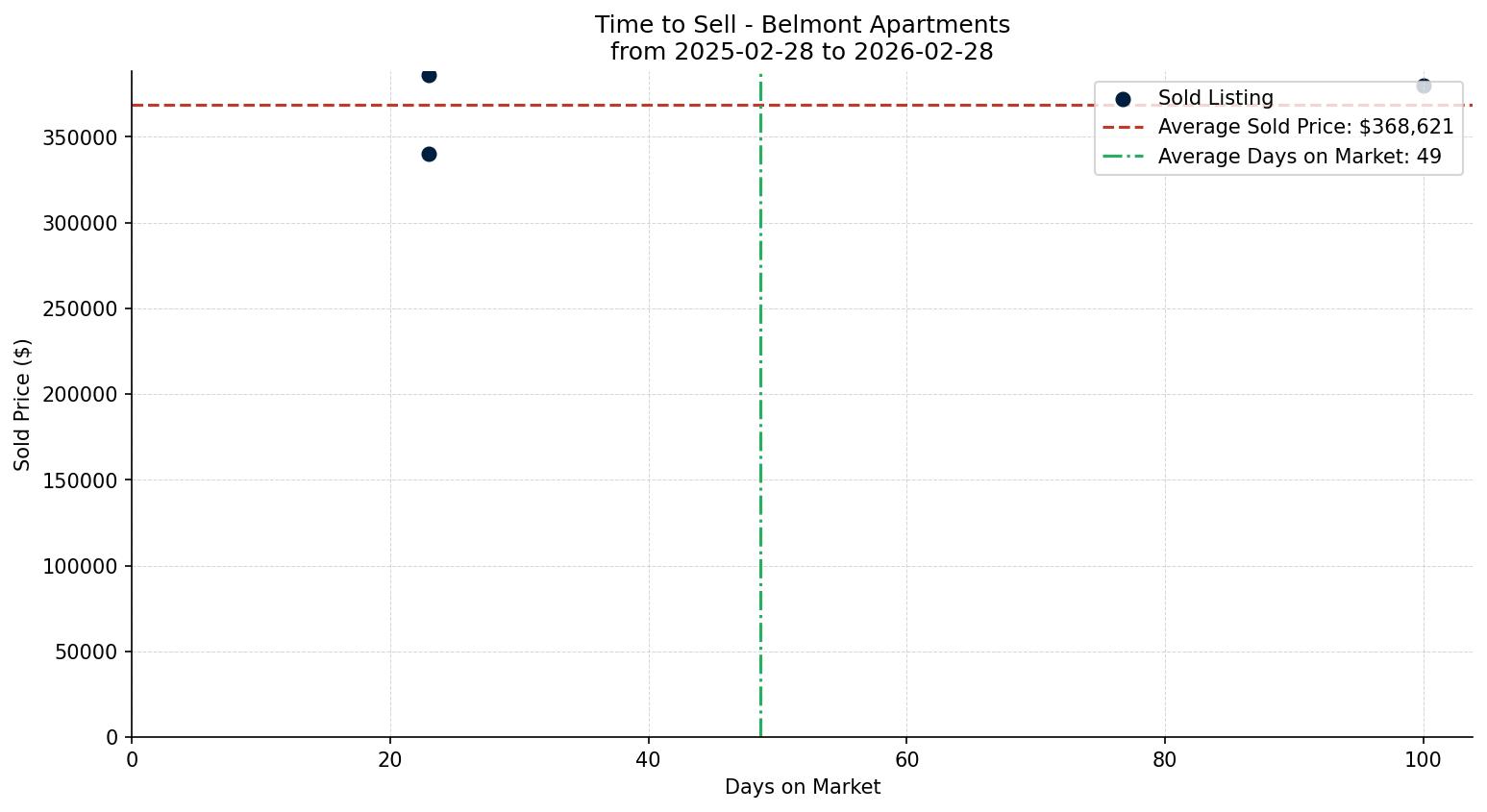 Belmont Apartment Time to Sell from 2025-02-28 to 2026-02-28