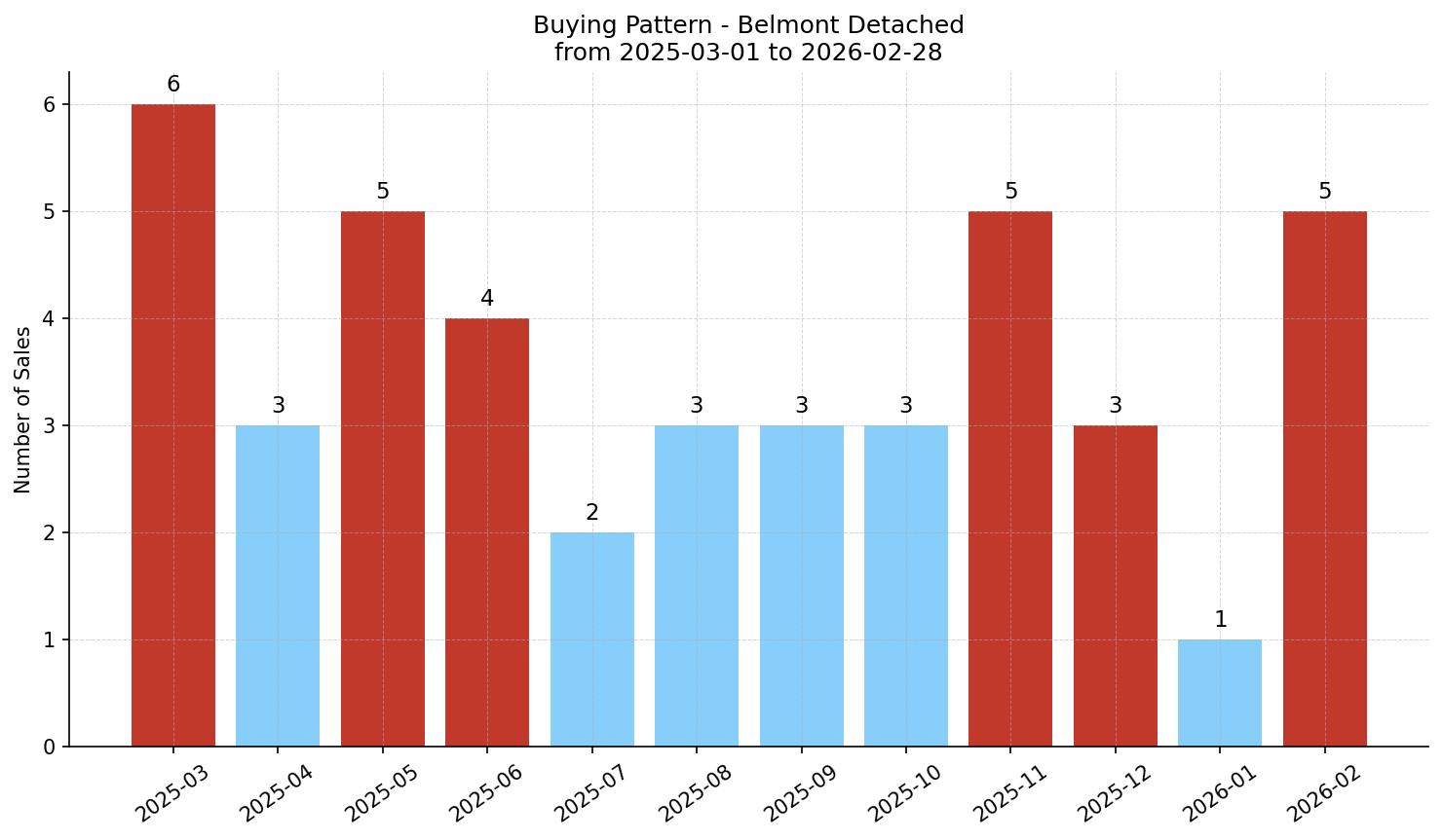 Belmont Detached Buying Pattern – last 12 months