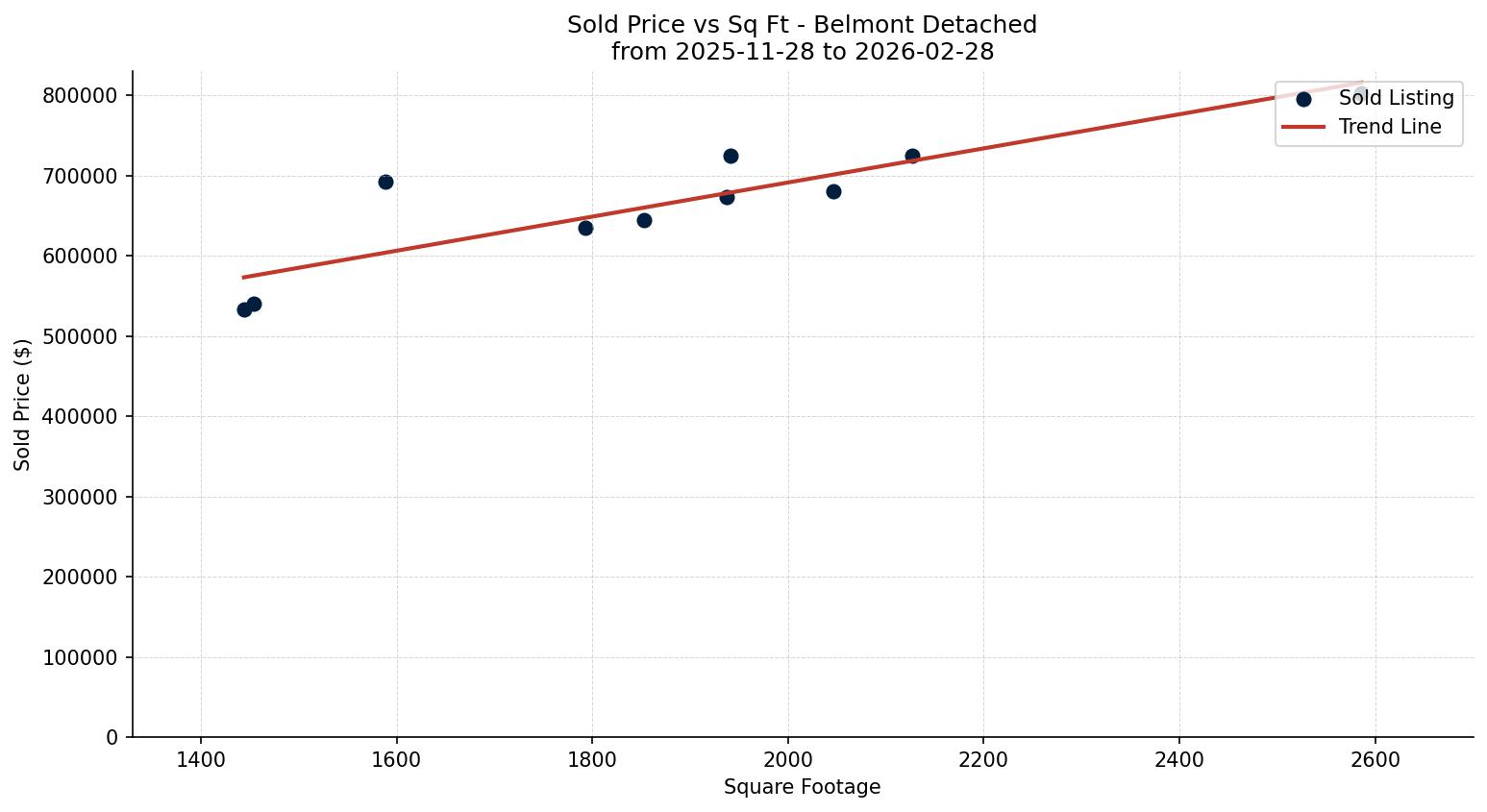Belmont Detached Price vs. Square Footage – last 3 months