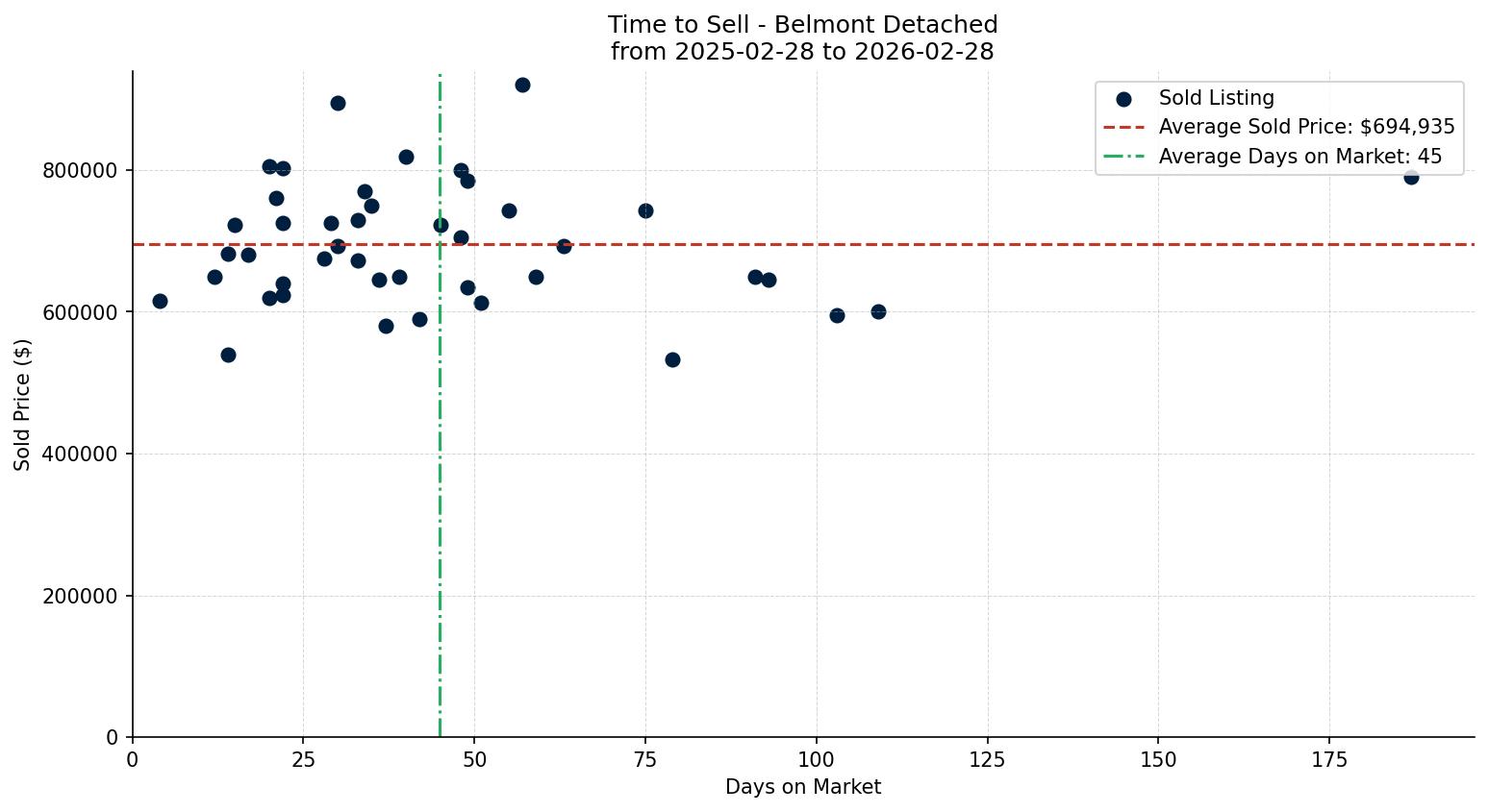 Belmont Detached Time to Sell from 2025-02-28 to 2026-02-28