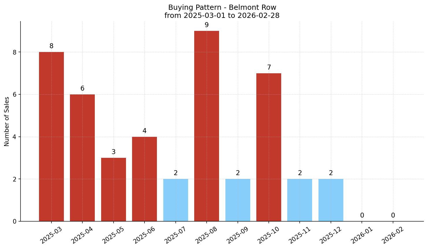 Belmont Row/Townhouse Buying Pattern – last 12 months