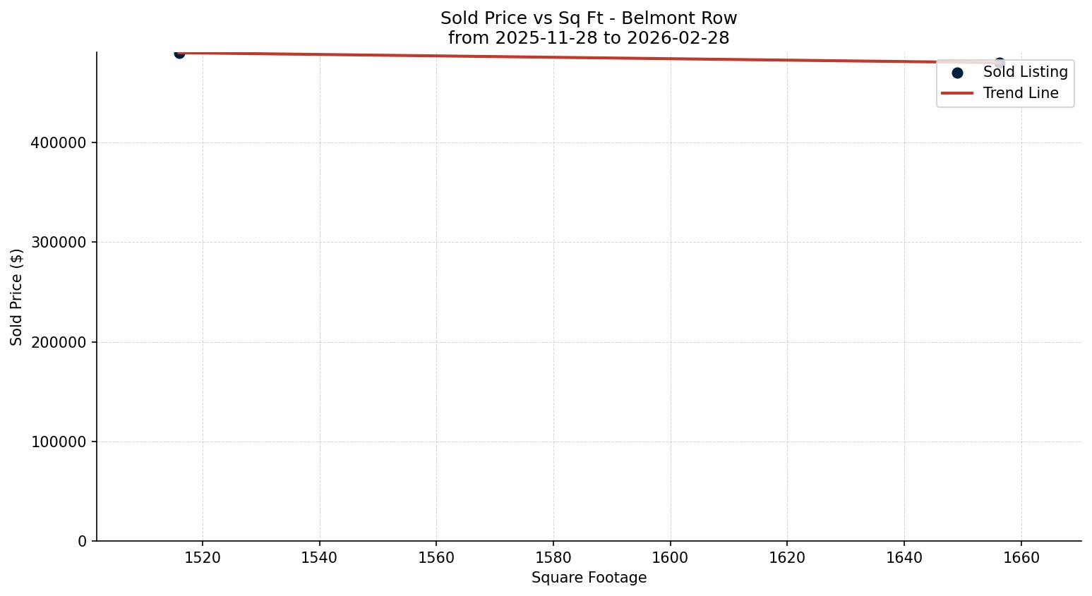 Belmont Row/Townhouse Price vs. Square Footage – last 3 months