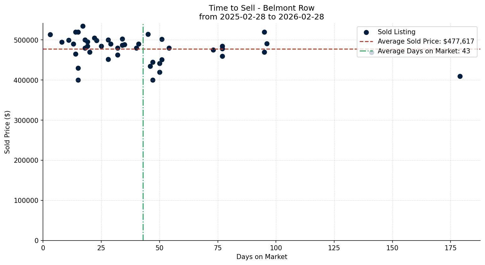 Belmont Row/Townhouse Time to Sell from 2025-02-28 to 2026-02-28