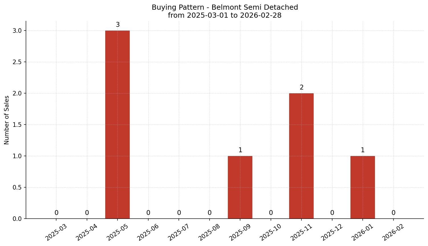 Belmont Semi Detached (Half Duplex) Buying Pattern – last 12 months