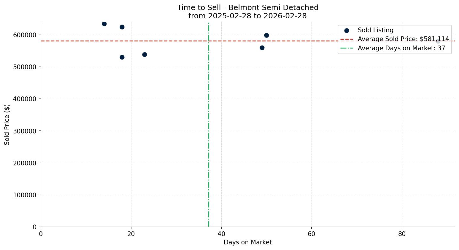 Belmont Semi Detached (Half Duplex) Time to Sell from 2025-02-28 to 2026-02-28