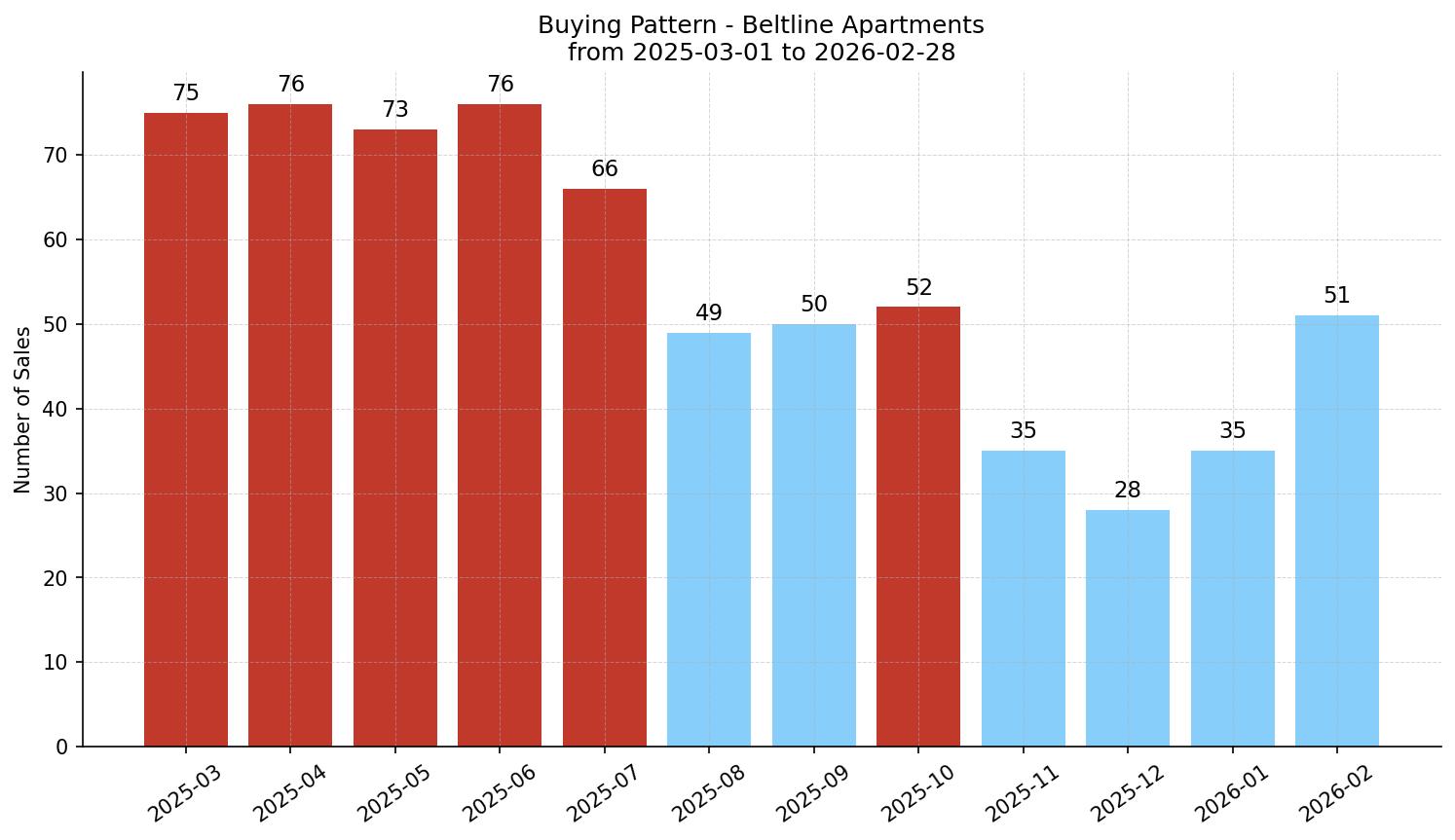 Beltline Apartment Buying Pattern – last 12 months