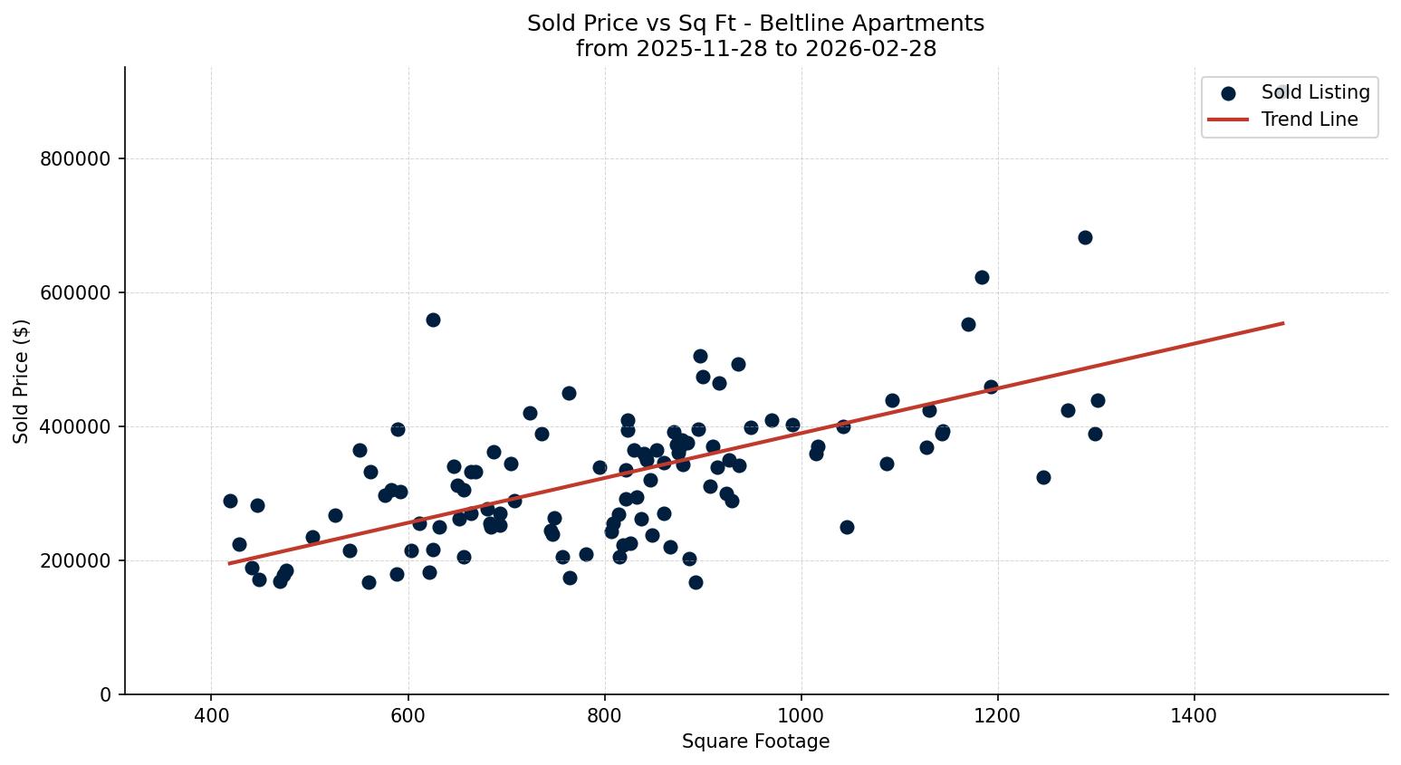 Beltline Apartment Price vs. Square Footage – last 3 months