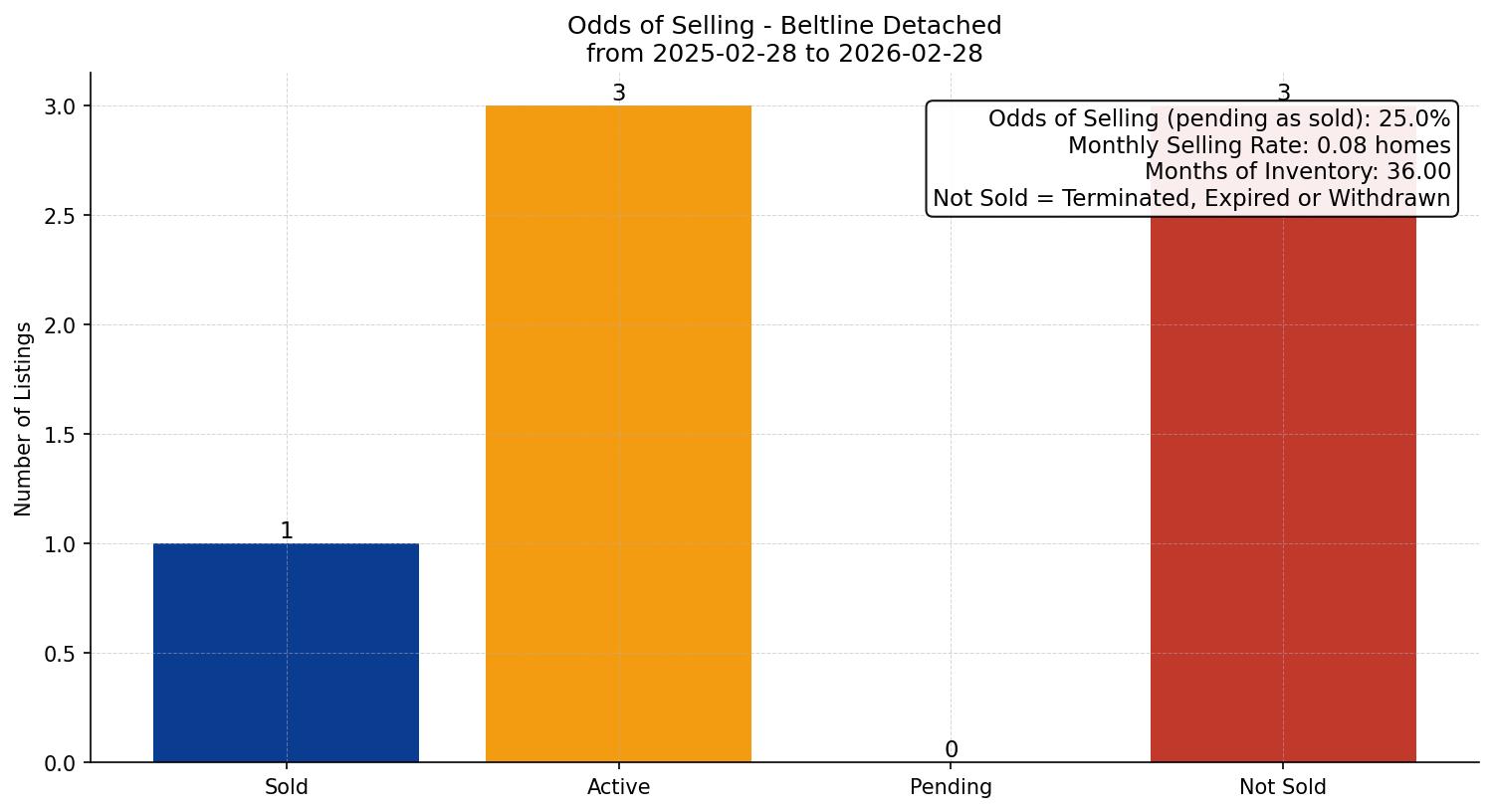 Beltline Detached Odds of Selling – last 12 months