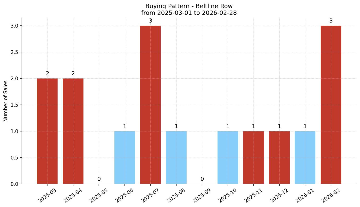 Beltline Row/Townhouse Buying Pattern – last 12 months
