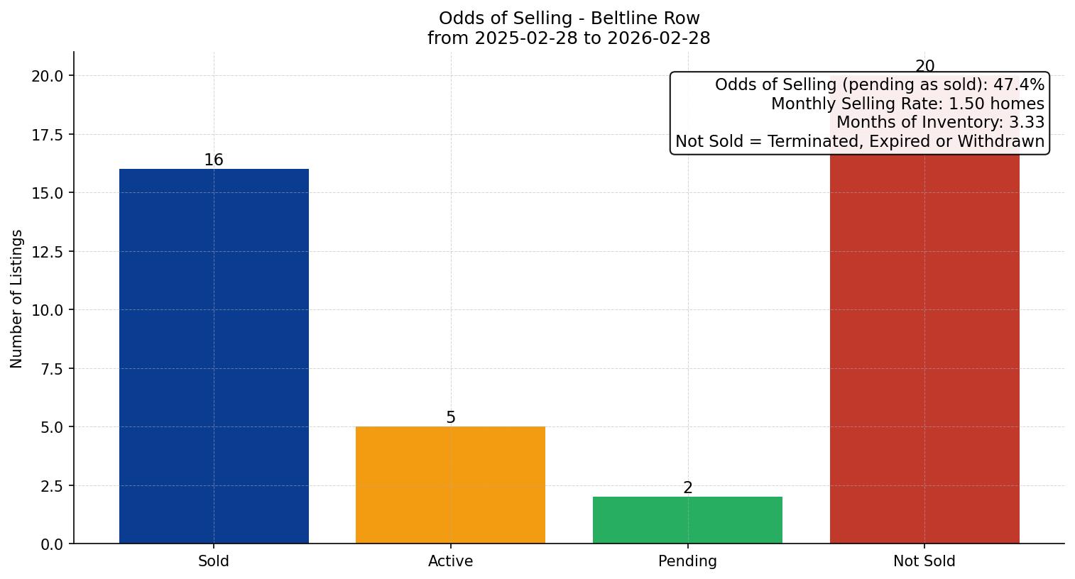 Beltline Row/Townhouse Odds of Selling – last 12 months