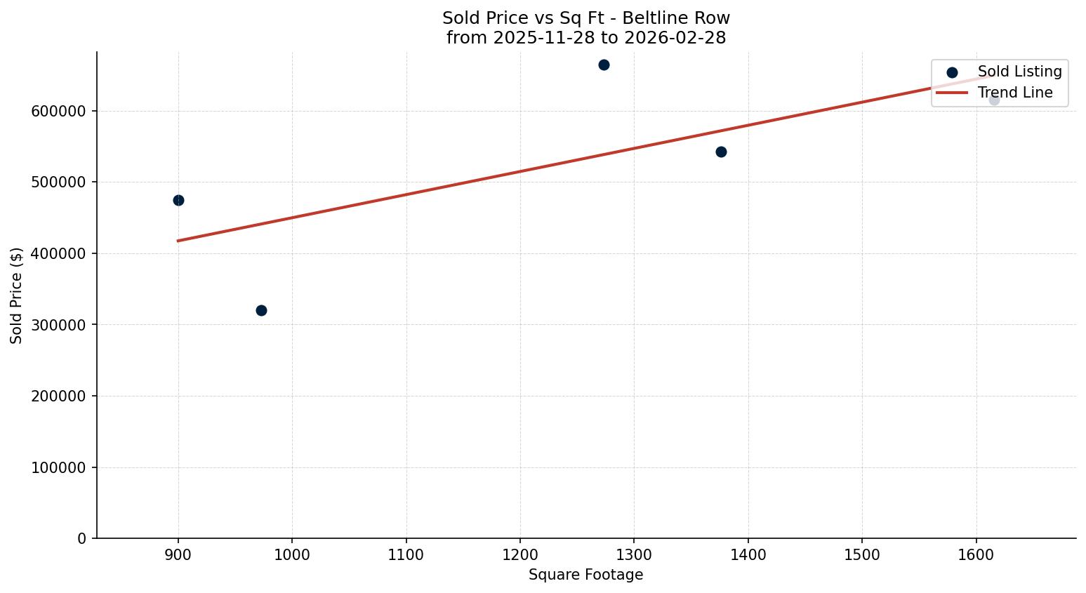 Beltline Row/Townhouse Price vs. Square Footage – last 3 months