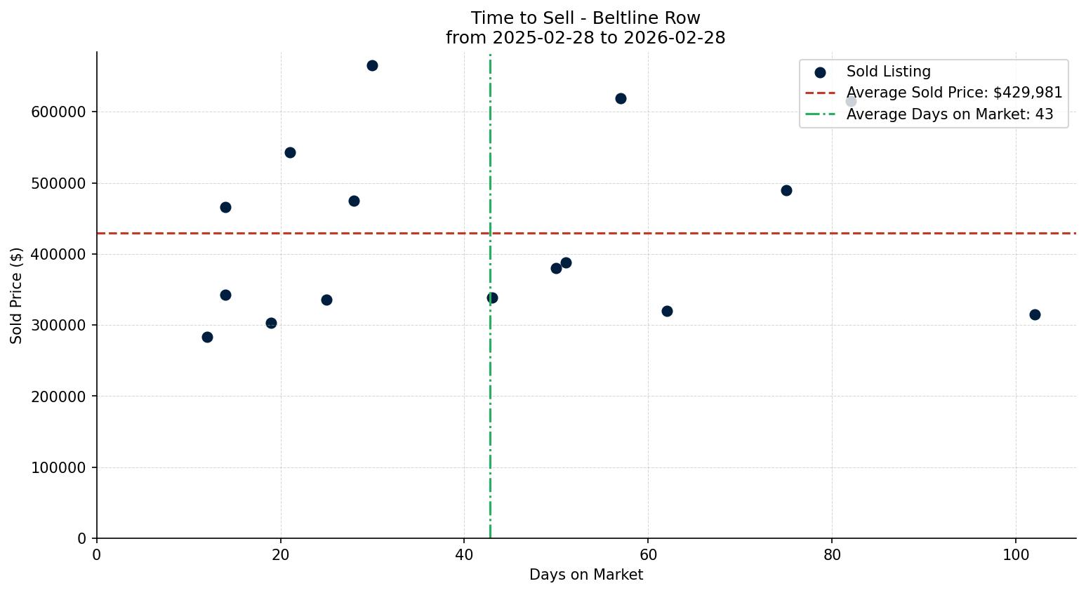 Beltline Row/Townhouse Time to Sell from 2025-02-28 to 2026-02-28