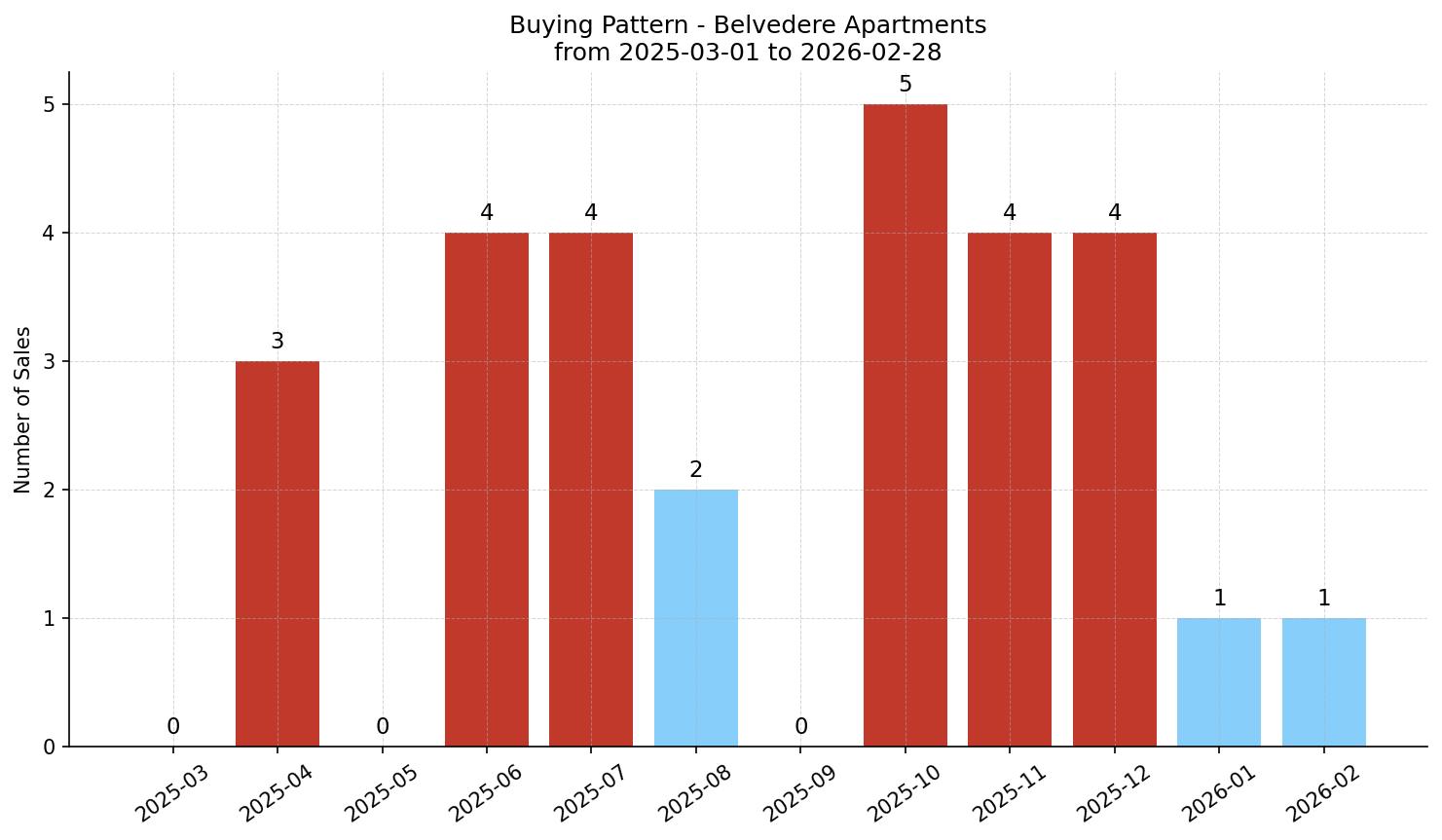 Belvedere Apartment Buying Pattern – last 12 months