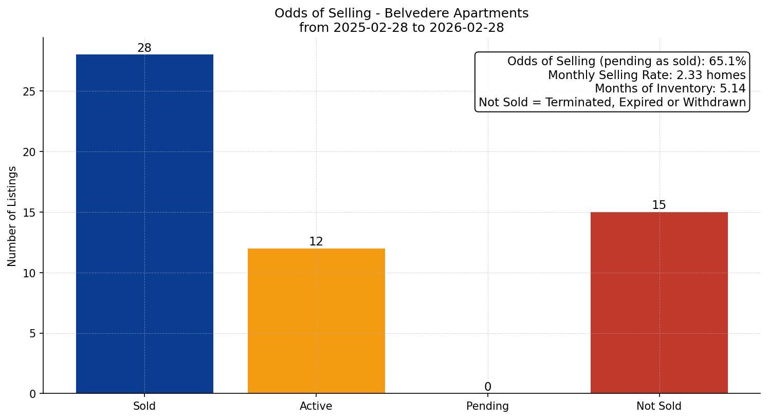 Belvedere Apartment Odds of Selling – last 12 months