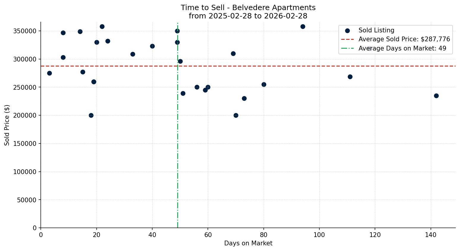 Belvedere Apartment Time to Sell from 2025-02-28 to 2026-02-28