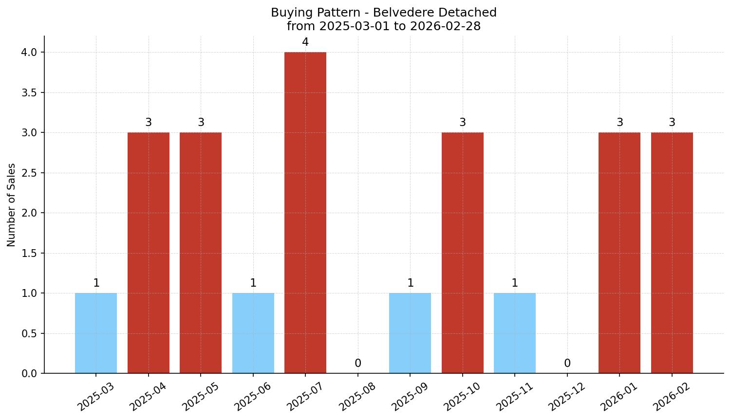 Belvedere Detached Buying Pattern – last 12 months