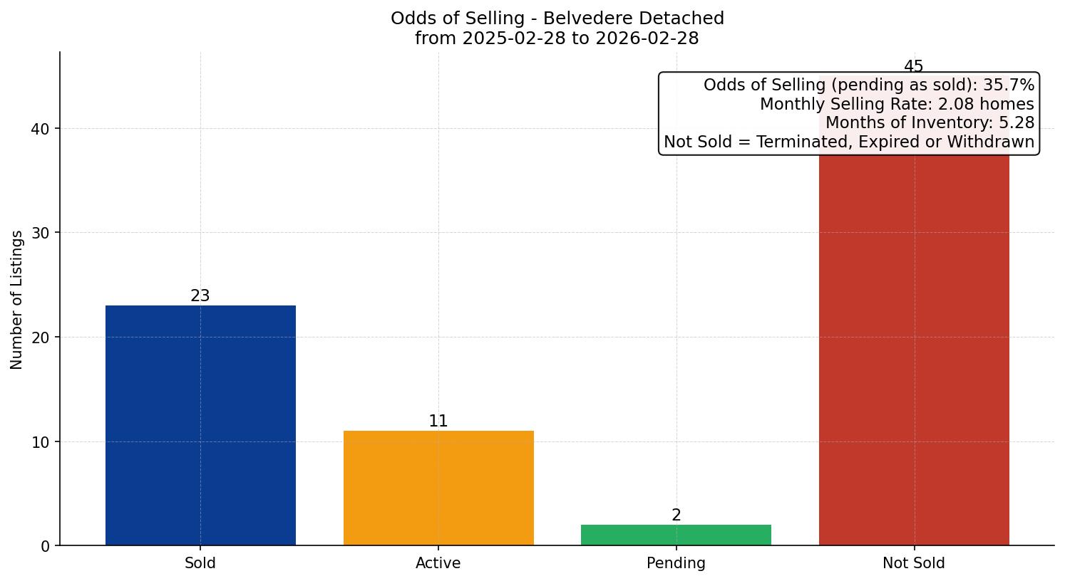 Belvedere Detached Odds of Selling – last 12 months