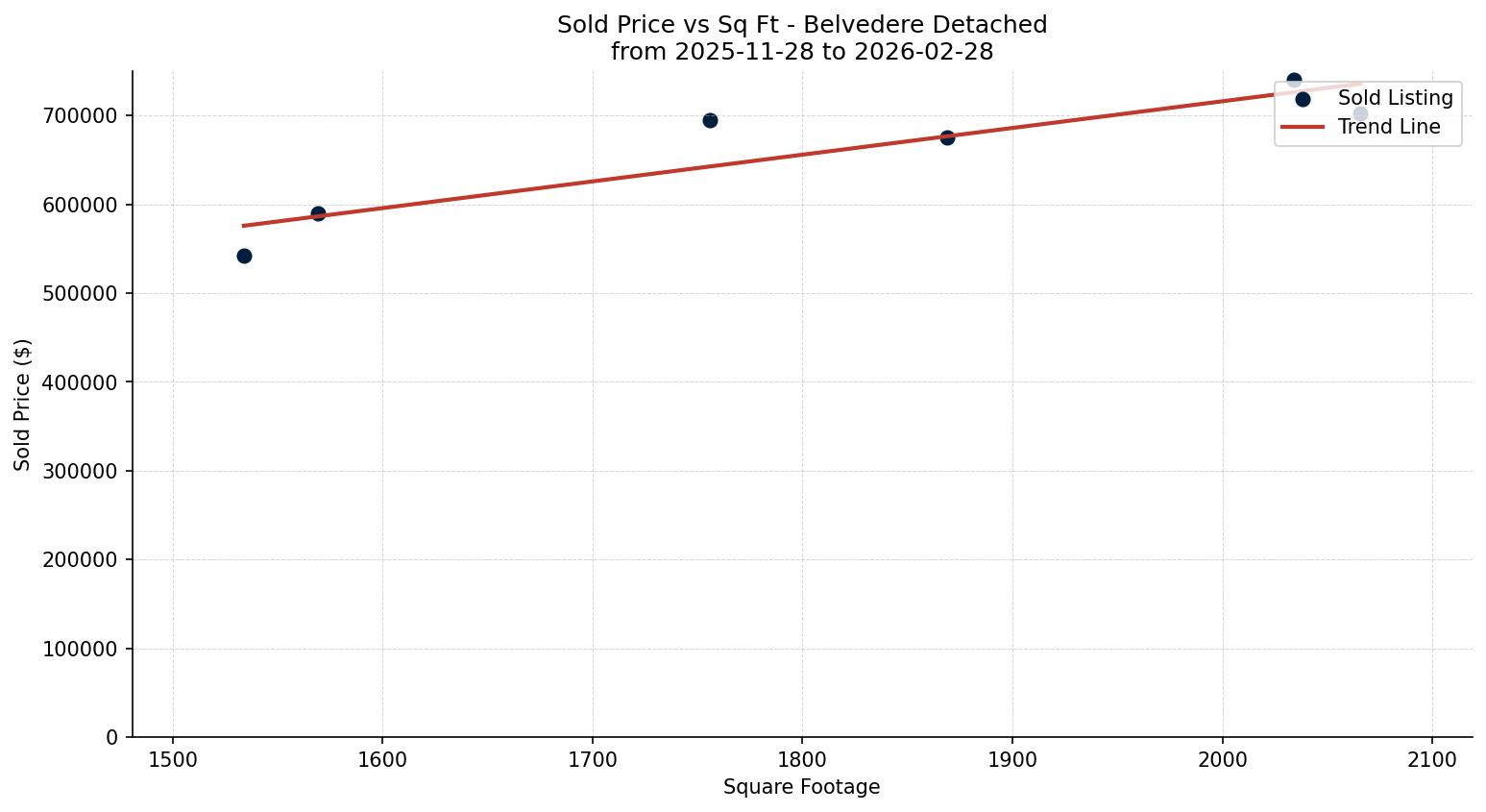 Belvedere Detached Price vs. Square Footage – last 3 months