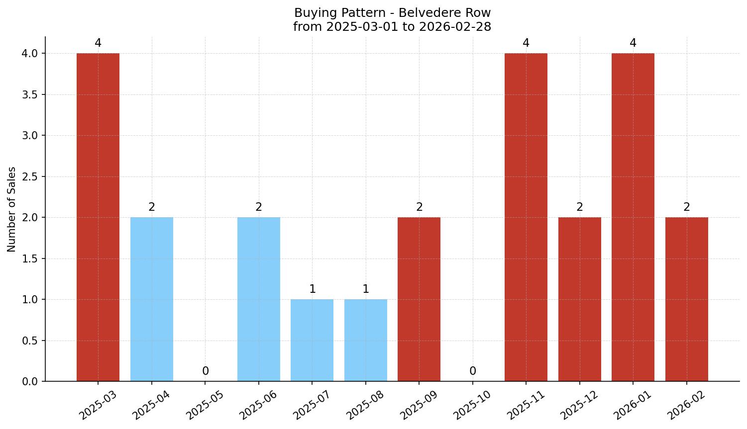 Belvedere Row/Townhouse Buying Pattern – last 12 months