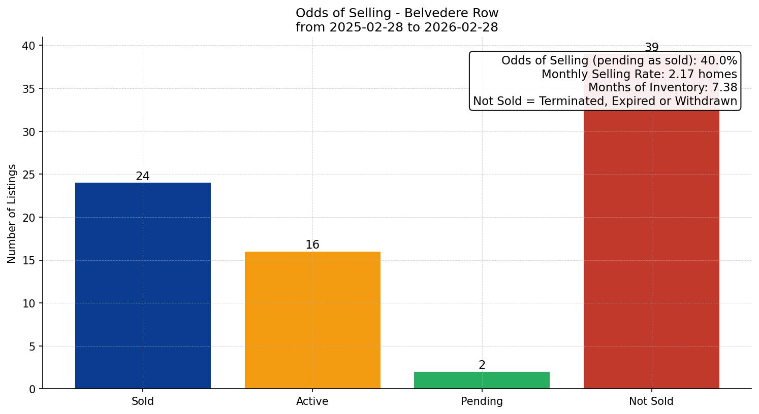 Belvedere Row/Townhouse Odds of Selling – last 12 months