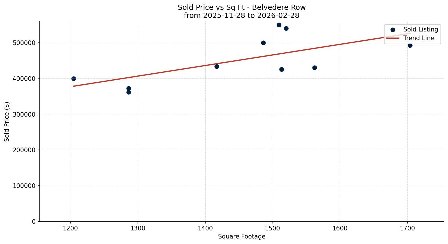 Belvedere Row/Townhouse Price vs. Square Footage – last 3 months