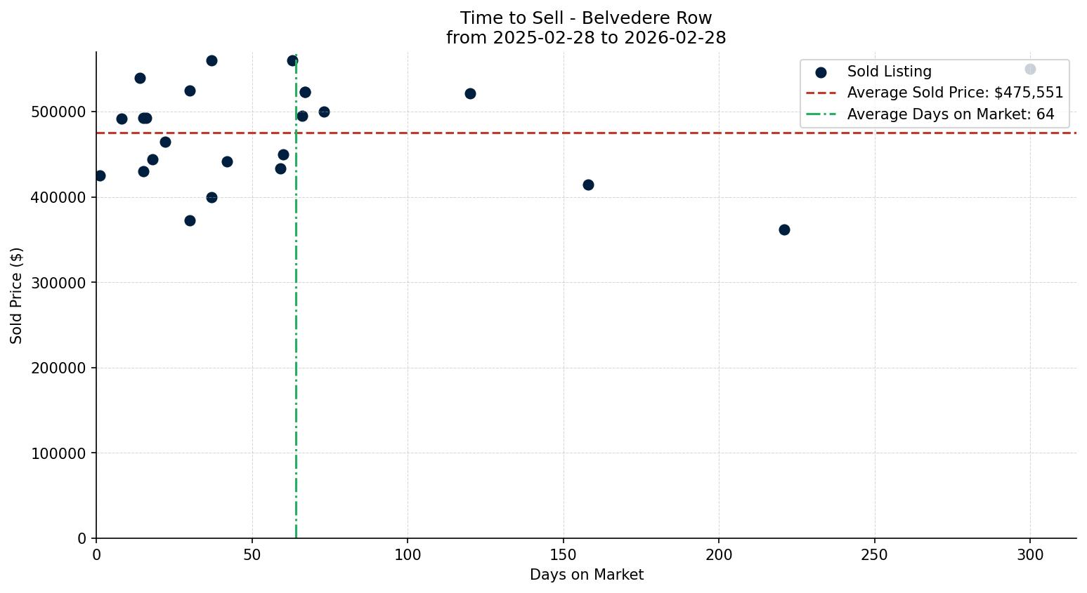 Belvedere Row/Townhouse Time to Sell from 2025-02-28 to 2026-02-28
