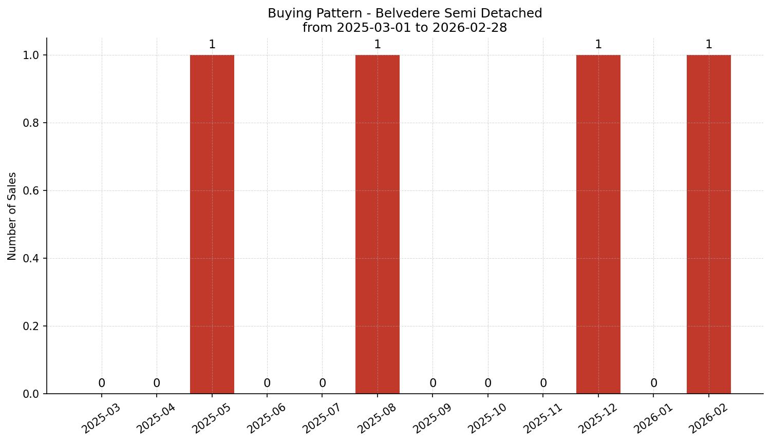 Belvedere Semi Detached (Half Duplex) Buying Pattern – last 12 months