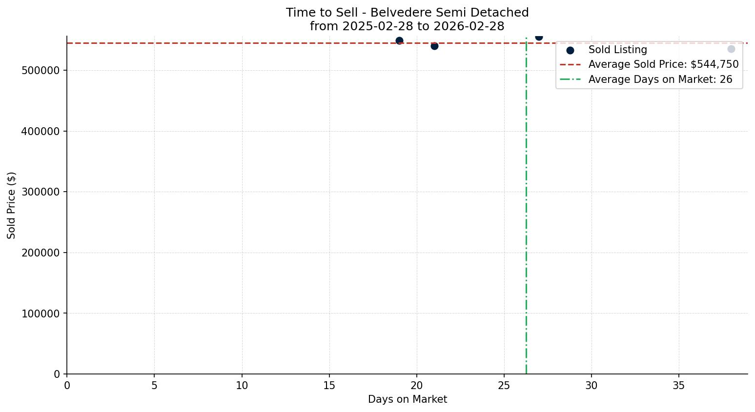 Belvedere Semi Detached (Half Duplex) Time to Sell from 2025-02-28 to 2026-02-28