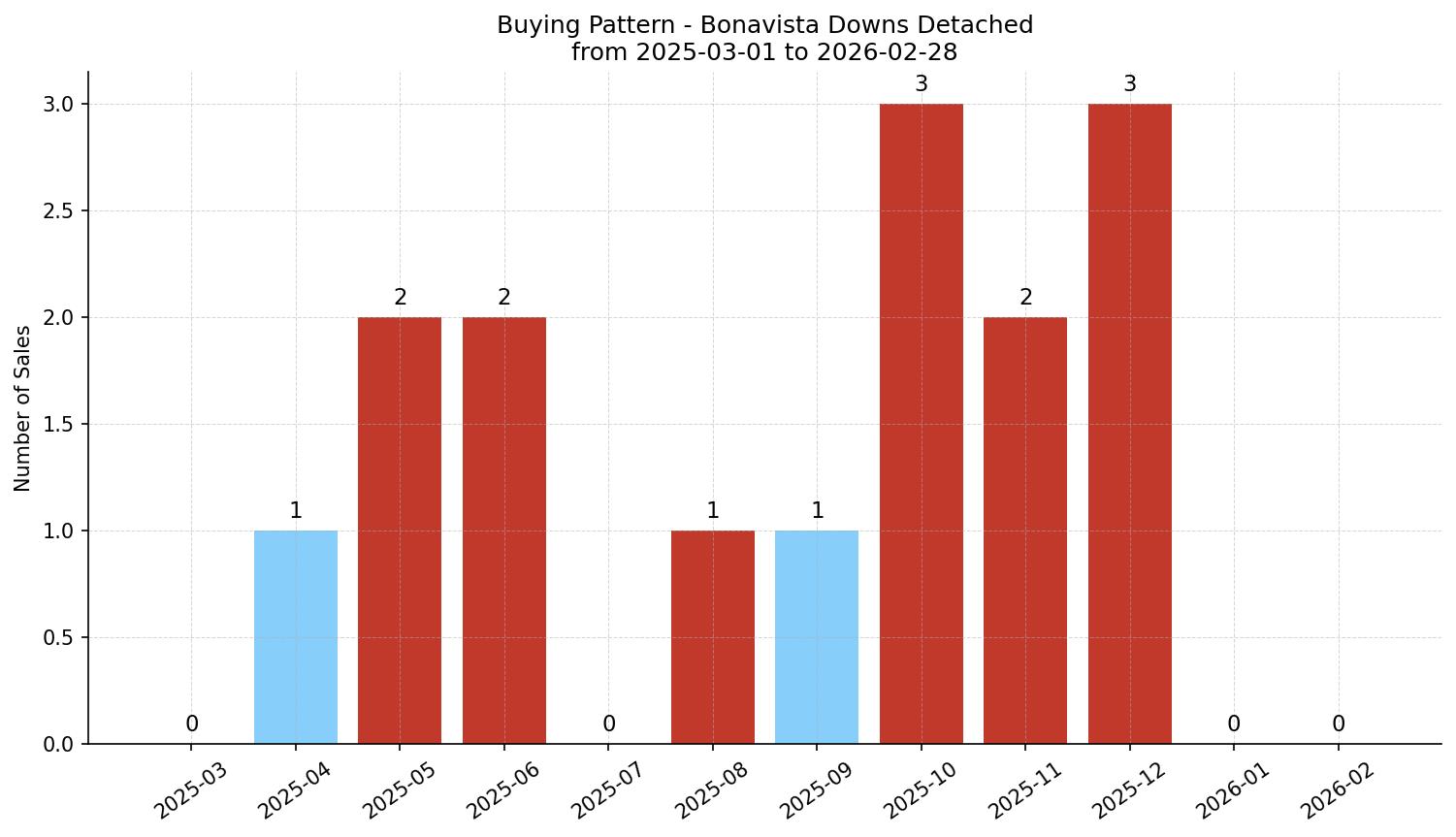 Bonavista Downs Detached Buying Pattern – last 12 months
