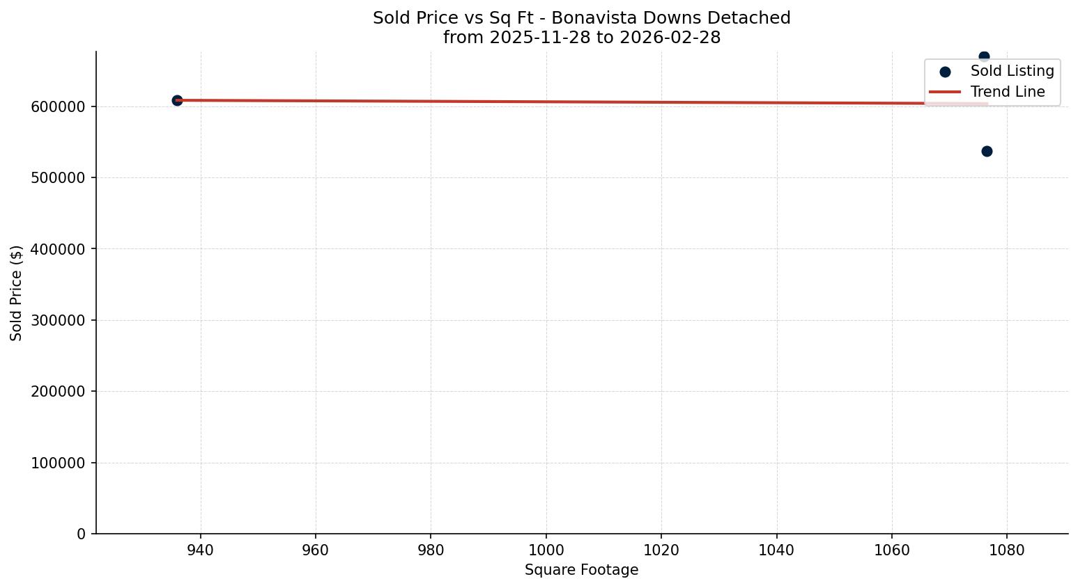 Bonavista Downs Detached Price vs. Square Footage – last 3 months