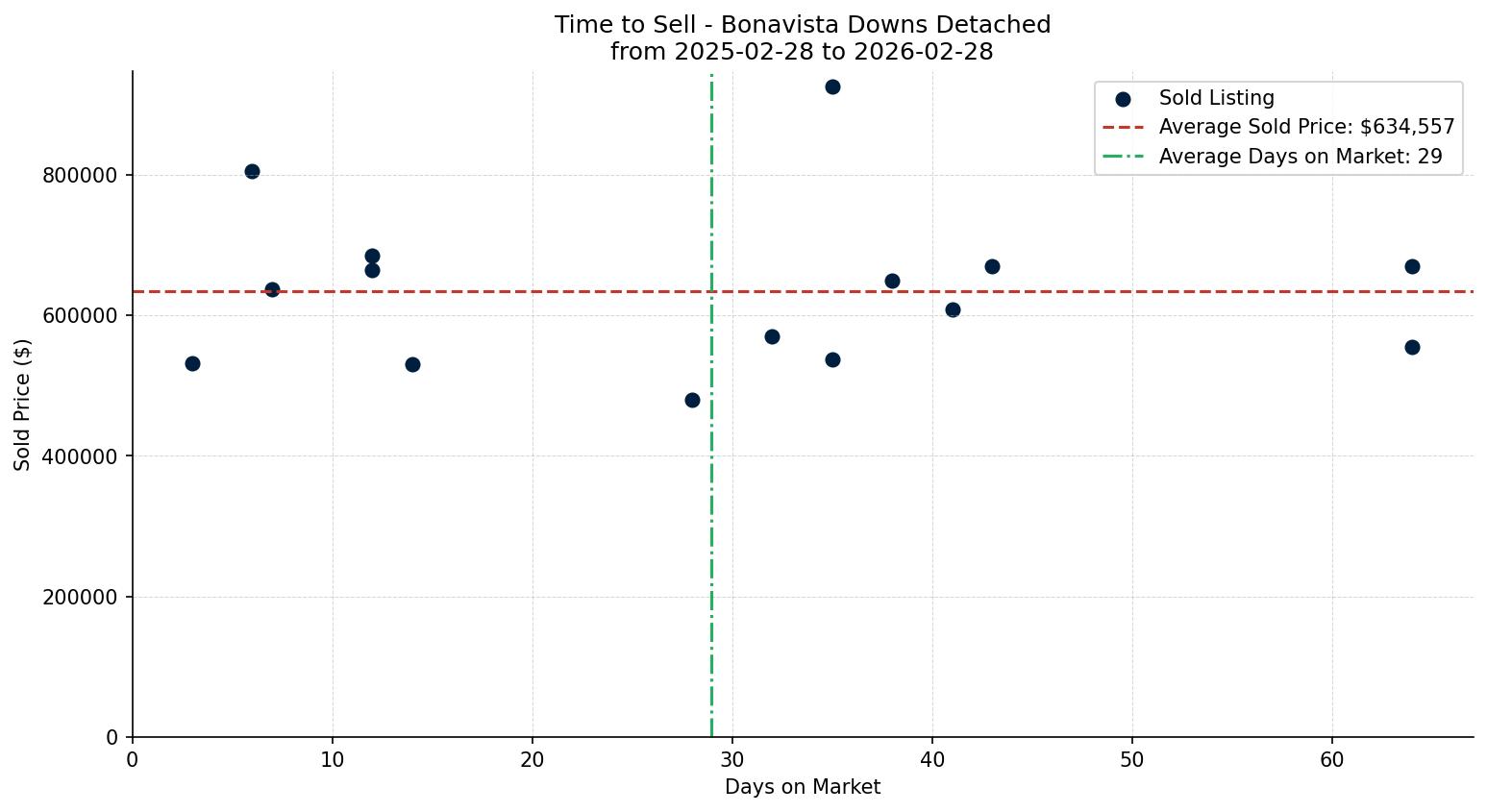 Bonavista Downs Detached Time to Sell from 2025-02-28 to 2026-02-28