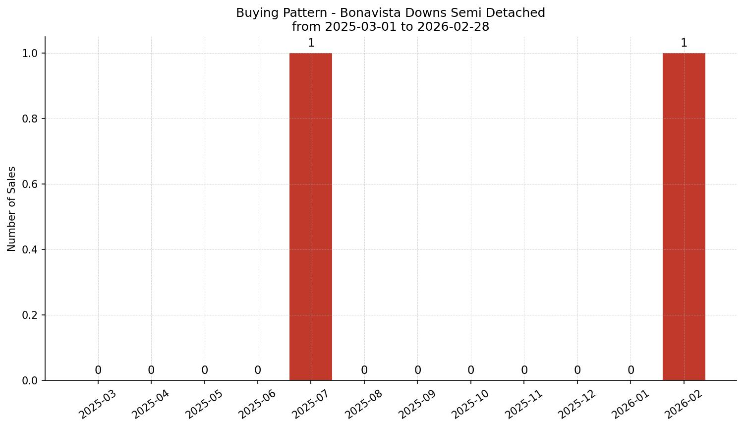 Bonavista Downs Semi Detached (Half Duplex) Buying Pattern – last 12 months