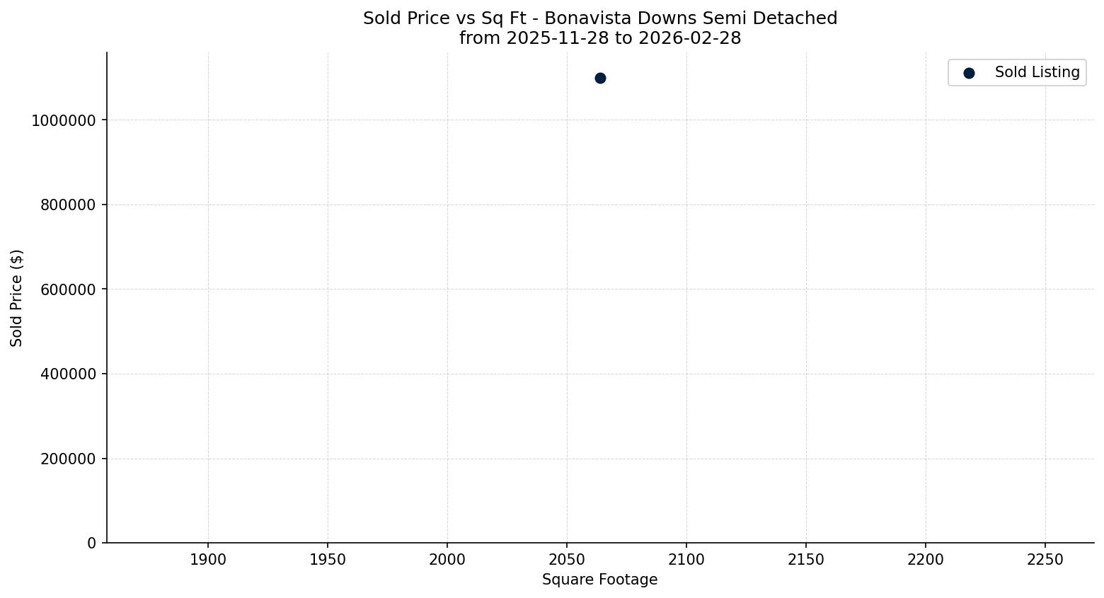 Bonavista Downs Semi Detached (Half Duplex) Price vs. Square Footage – last 3 months