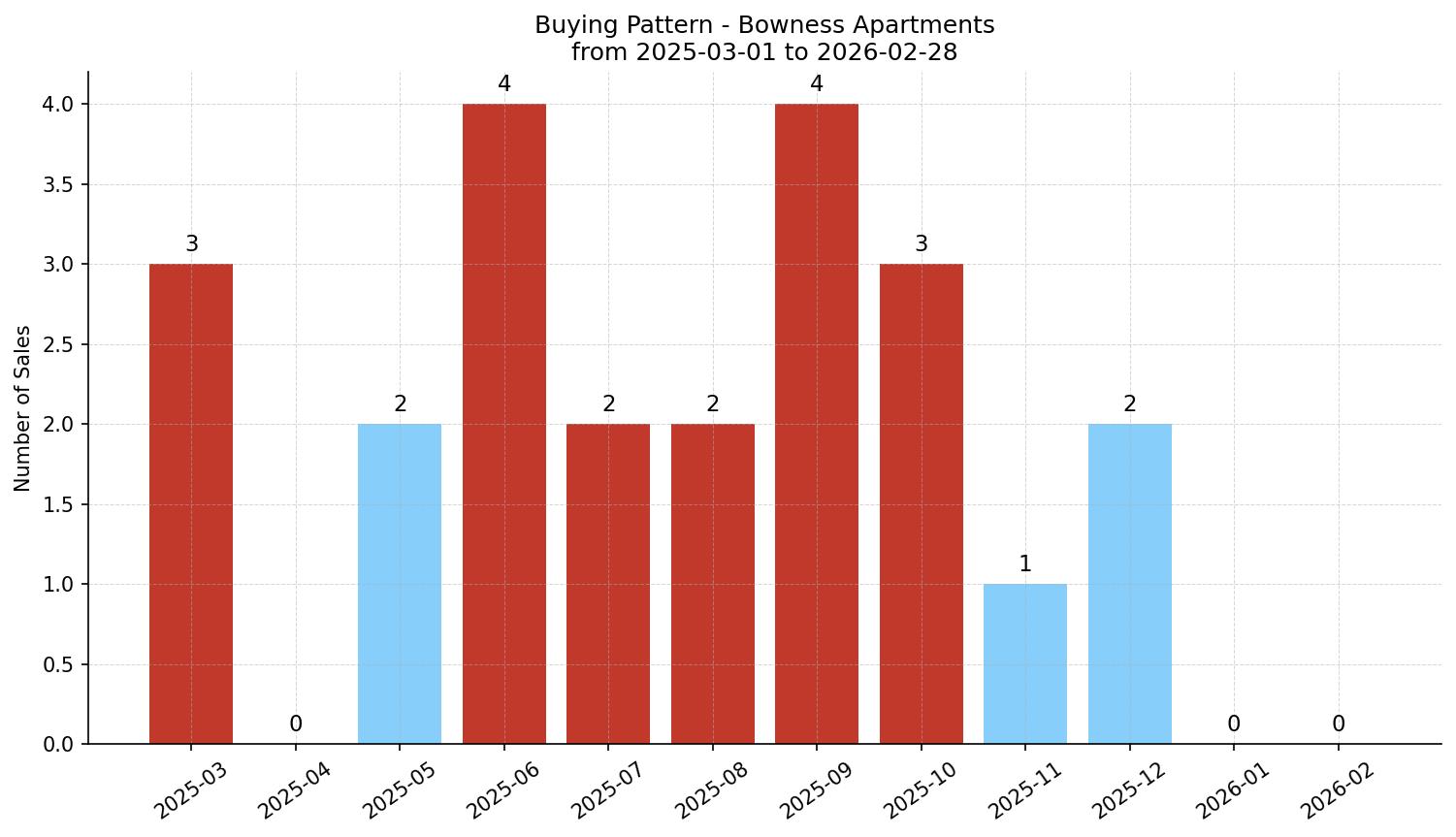 Bowness Apartment Buying Pattern – last 12 months