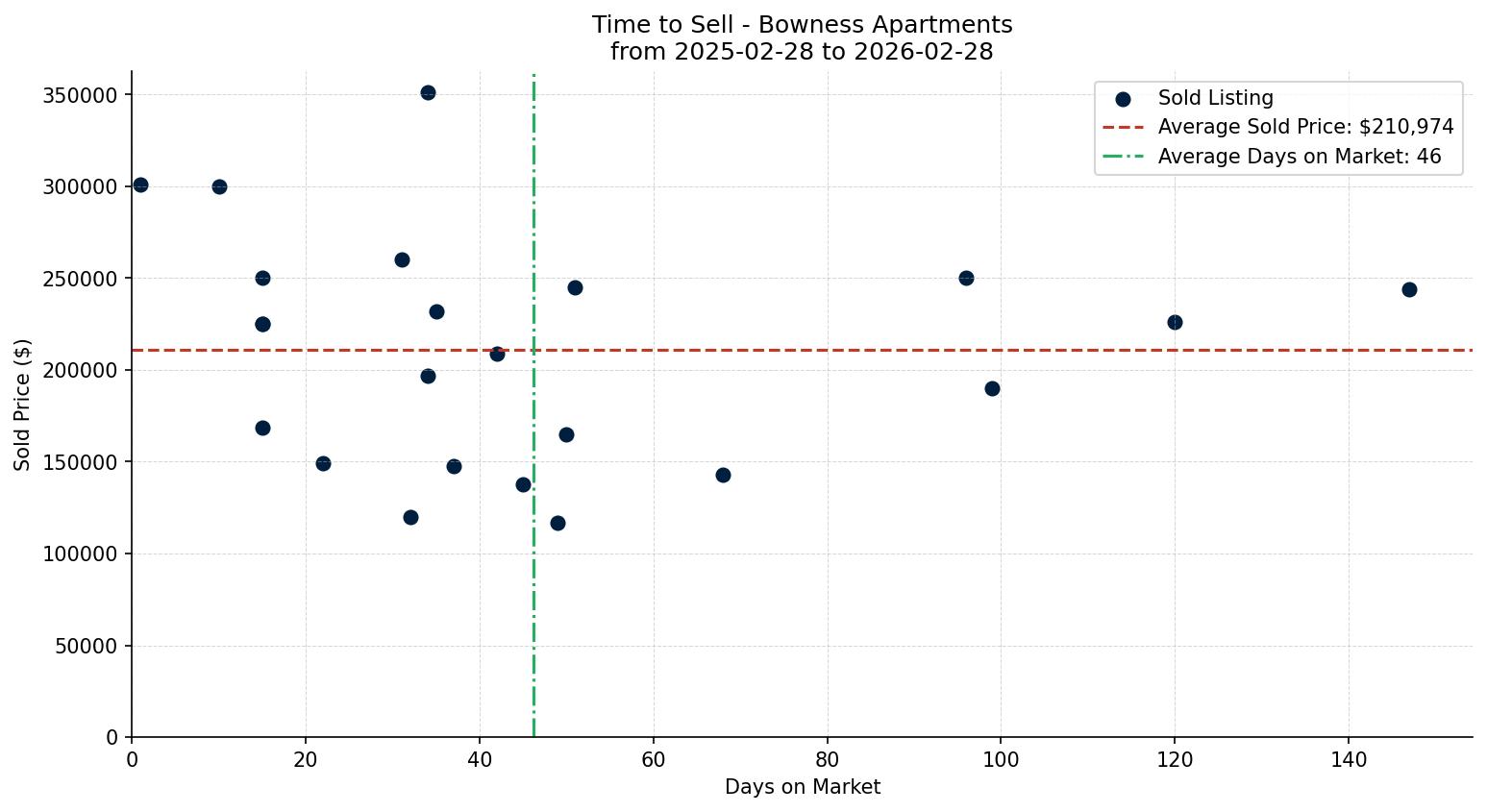 Bowness Apartment Time to Sell from 2025-02-28 to 2026-02-28