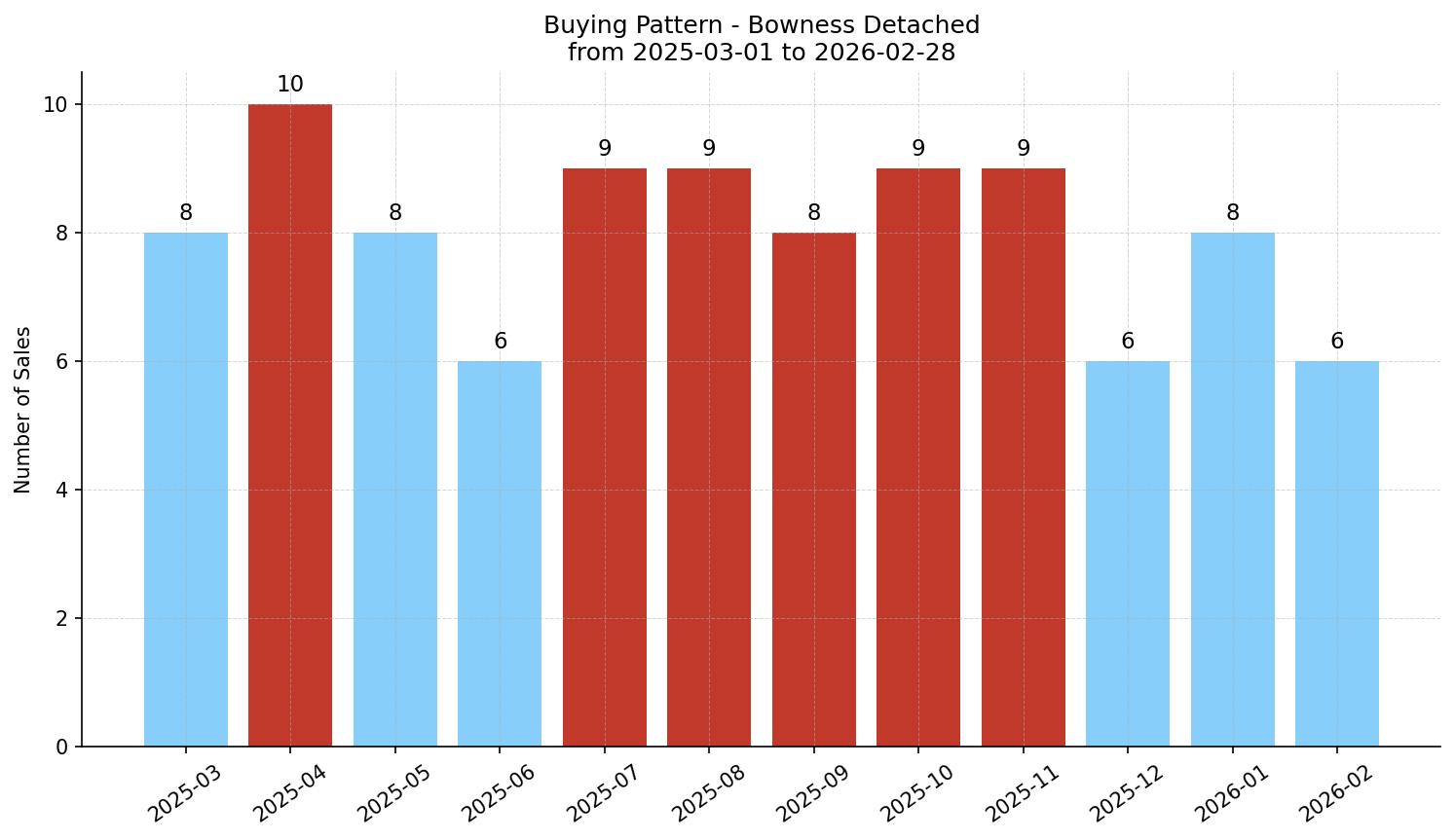Bowness Detached Buying Pattern – last 12 months