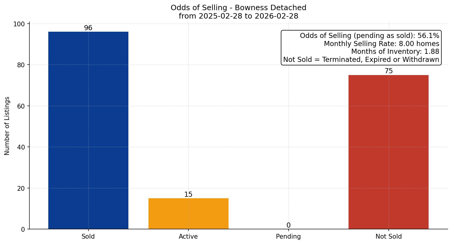 Bowness Detached Odds of Selling – last 12 months