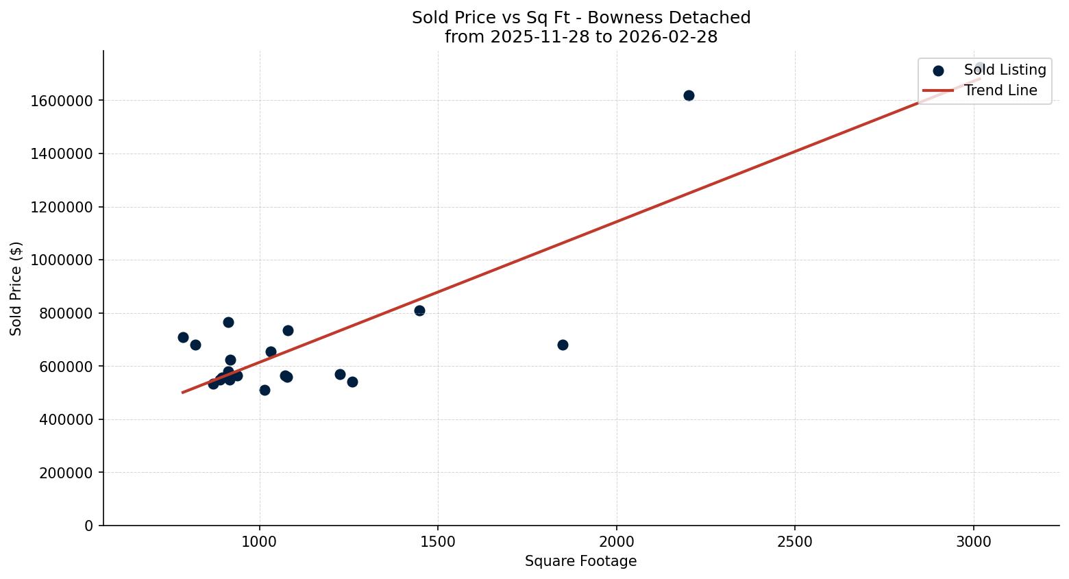 Bowness Detached Price vs. Square Footage – last 3 months