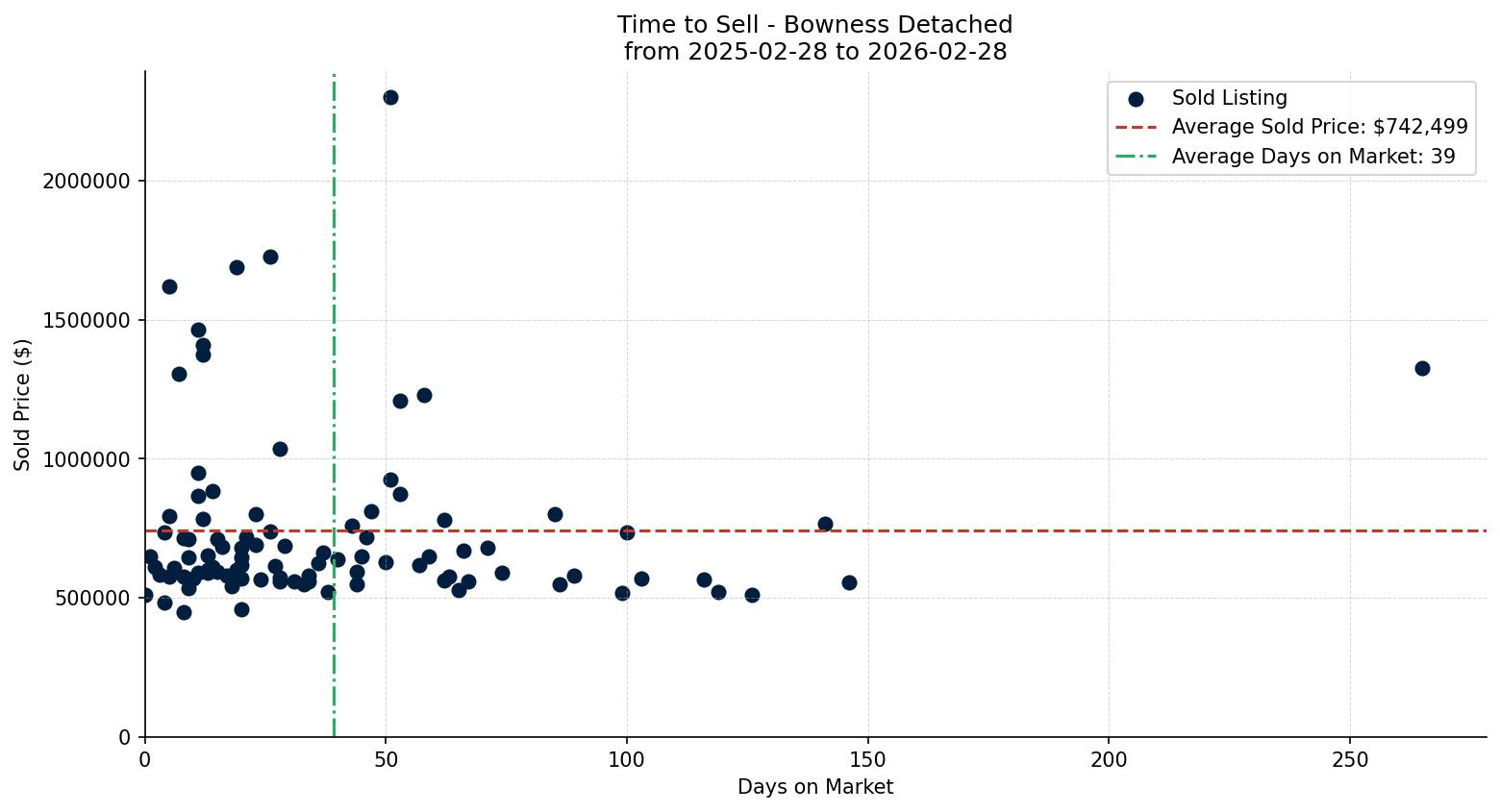 Bowness Detached Time to Sell from 2025-02-28 to 2026-02-28