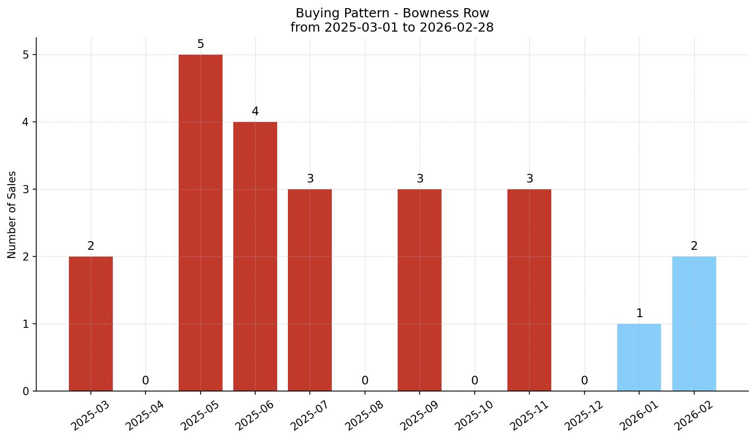 Bowness Row/Townhouse Buying Pattern – last 12 months