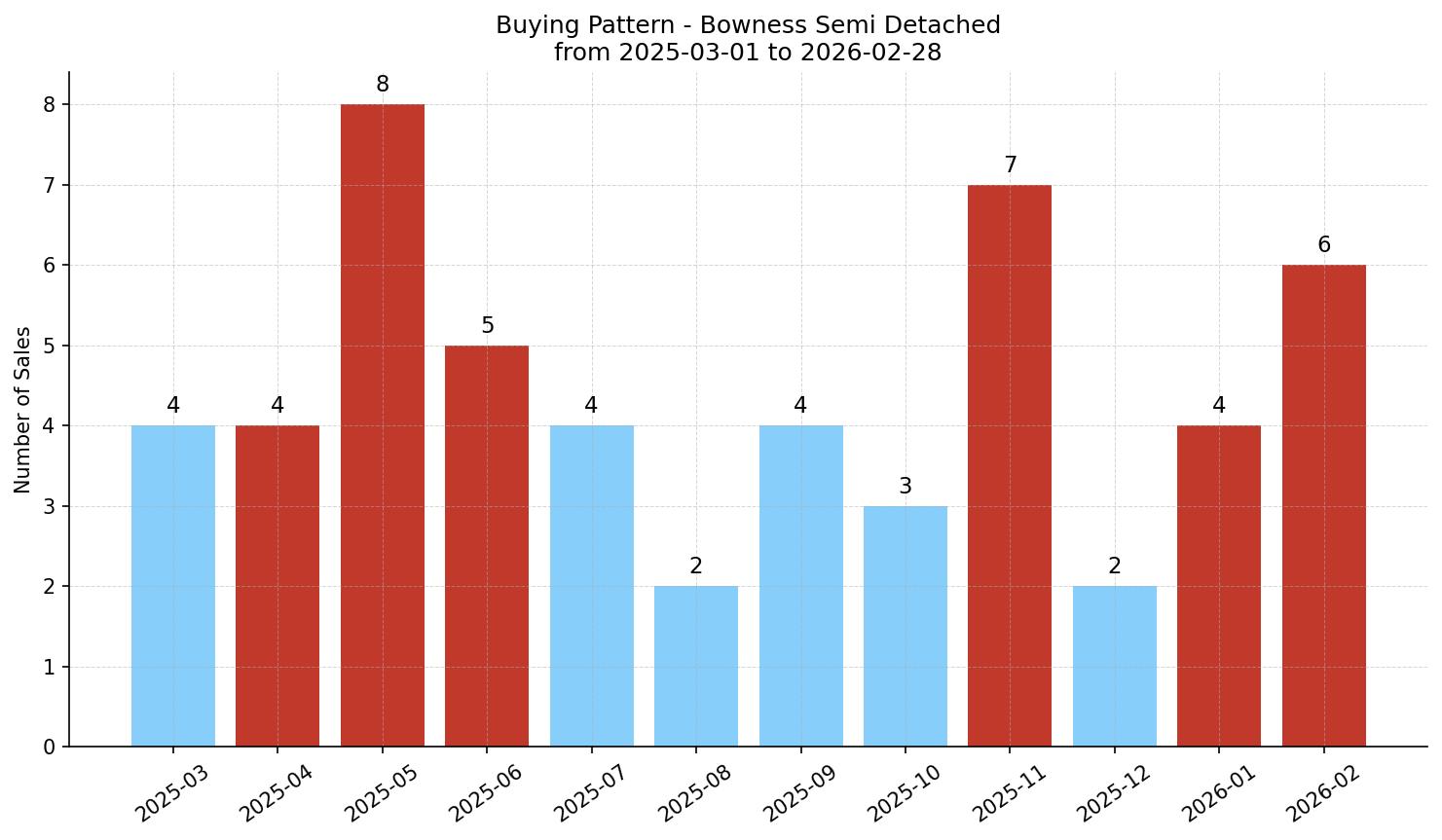 Bowness Semi Detached (Half Duplex) Buying Pattern – last 12 months