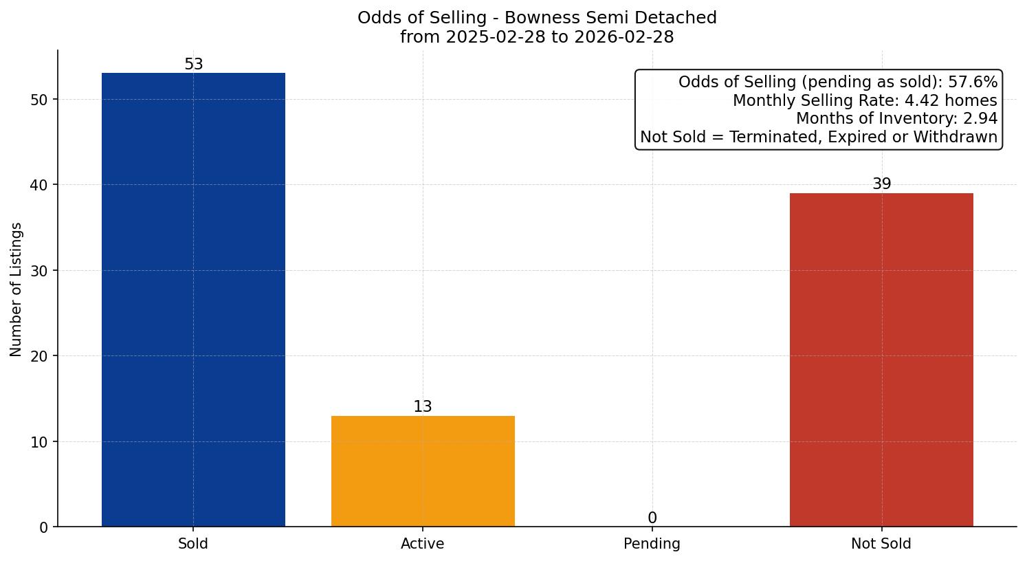 Bowness Semi Detached (Half Duplex) Odds of Selling – last 12 months