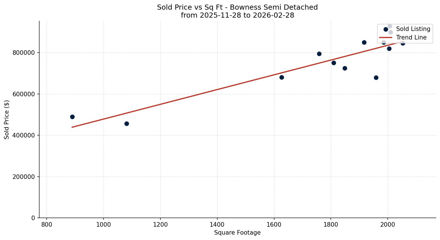 Bowness Semi Detached (Half Duplex) Price vs. Square Footage – last 3 months