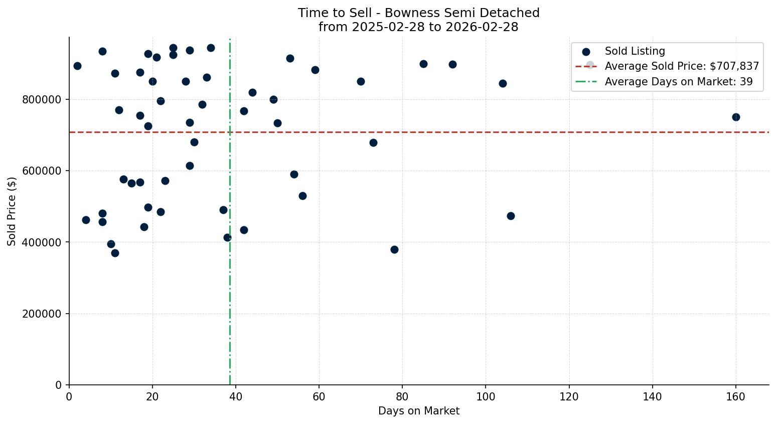 Bowness Semi Detached (Half Duplex) Time to Sell from 2025-02-28 to 2026-02-28