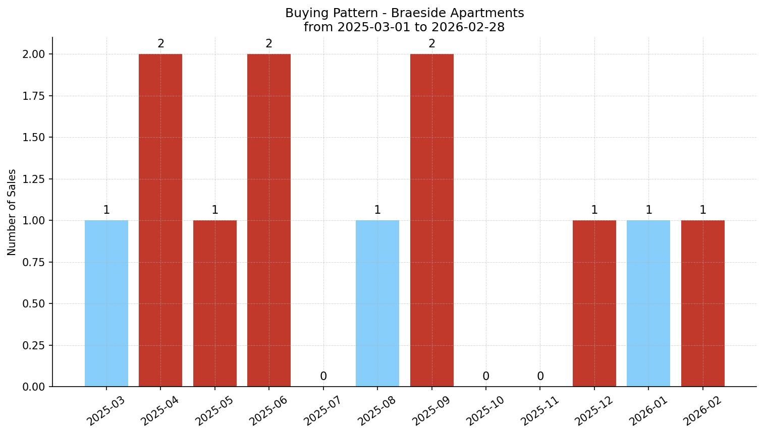 Braeside Apartment Buying Pattern – last 12 months