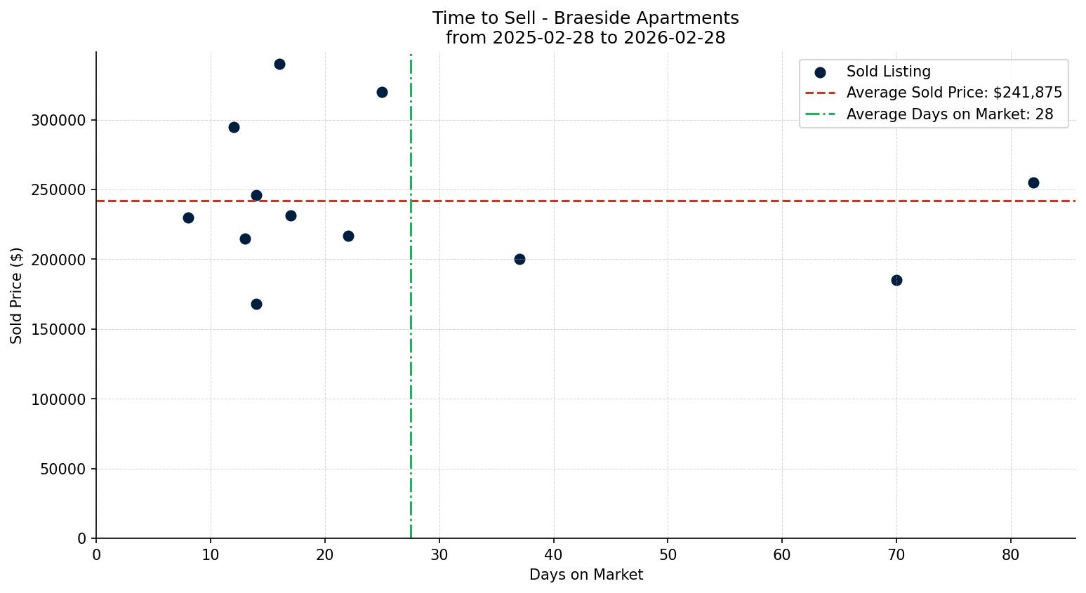 Braeside Apartment Time to Sell from 2025-02-28 to 2026-02-28